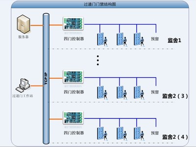 監(jiān)獄過(guò)道門禁系統(tǒng) 安全監(jiān)控服務(wù)的核心防線